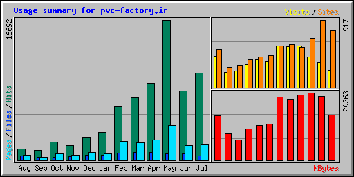 Usage summary for pvc-factory.ir